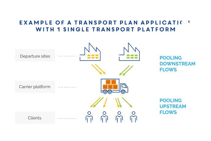 Schéma transport dans le TMS | Infflux