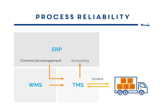 Le TMS est compatible avec tous les modes de transport : maritime, aérien, routier, ferroviaire, fluvial.